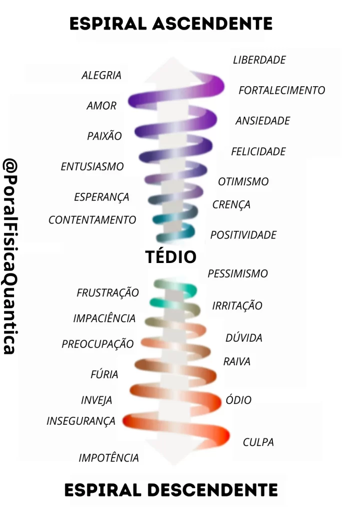 Escala Vibracional Das Emoções