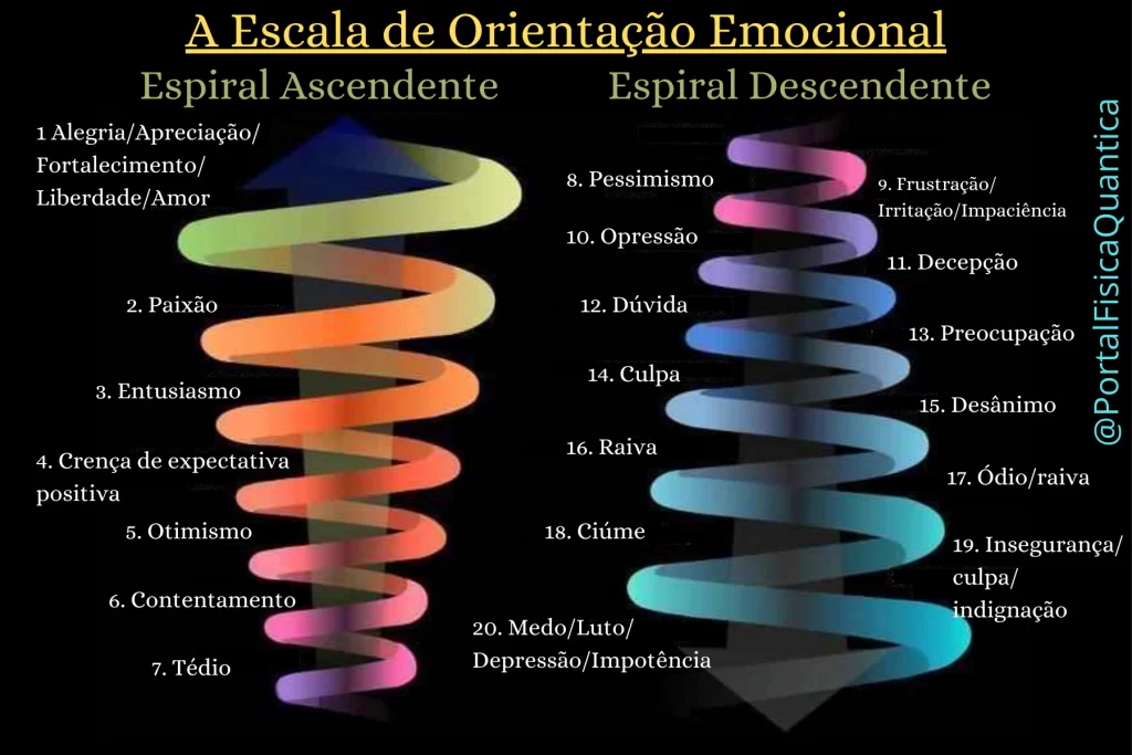 Escala Vibracional Das Emoções